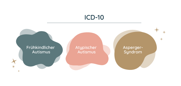 Autismus Formen nach der ICD-10-Klassifizierung - dargestellt aus Infografik