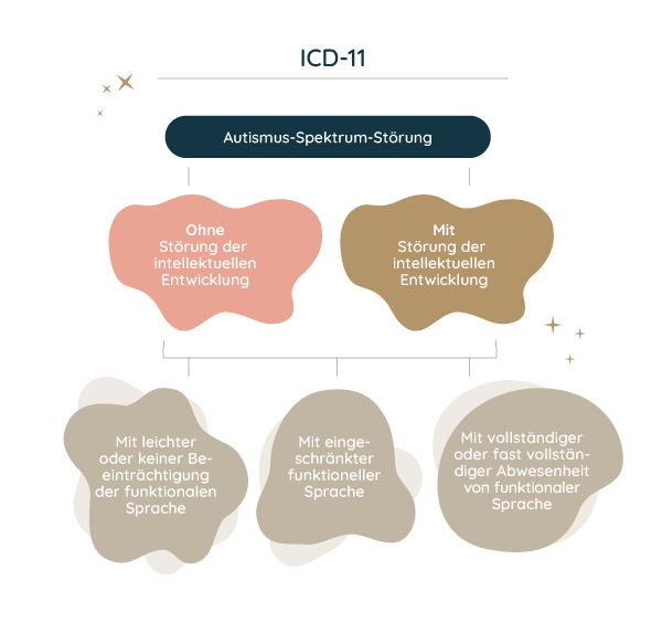 Autismus Formen nach der ICD-11 Klassifizierung - dargestellt als Infografik